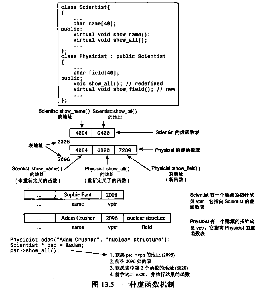 虚函数表的机制(摘自C++ PrimerPlus)